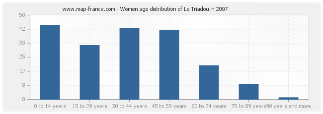 Women age distribution of Le Triadou in 2007